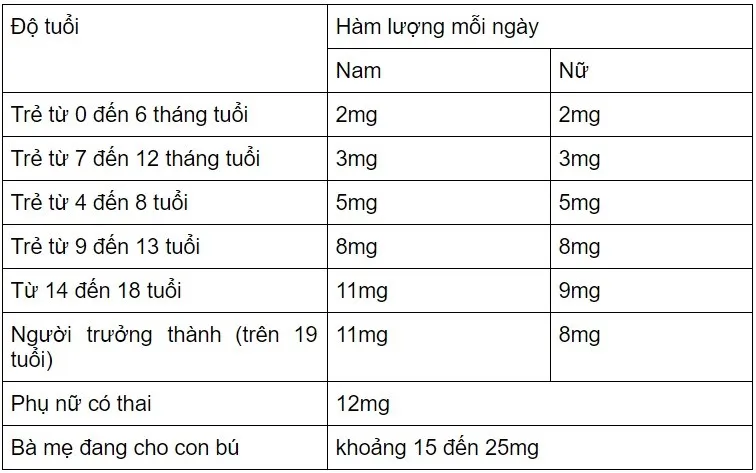 Bổ sung kẽm khi nào
