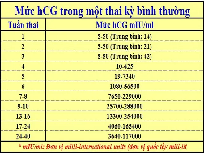 Nồng độ HCG trong thai kỳ bình thường
